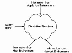 Dissipative Structure