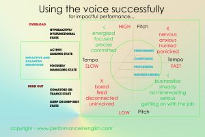 Pitch and Tempo and using the voice to impact performance.